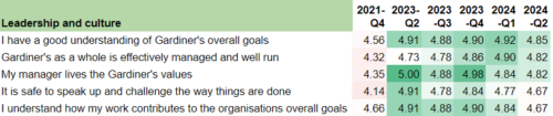 This image shows results from a survey indciating to what extent staff members agreed with statements in relation to leadership and culture