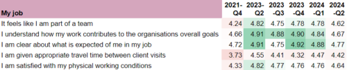 This image shows results from a survey indciating to what extent staff members agreed with statements in relation to their job.