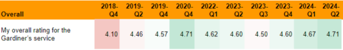 This image shows results from a survey indciating client overall ratings of the Gardiner's Homecare service.