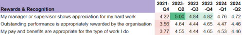 This image shows results from a survey indciating to what extent staff members agreed with statements in relation to rewards & recognition