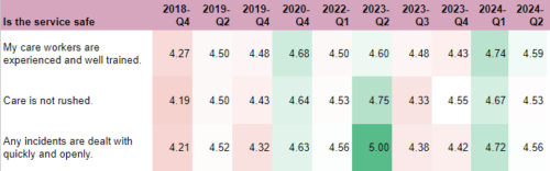 This image shows results from a survey indciating client ratings of whether the Gardiner's Homecare service is safe.