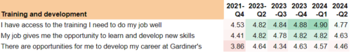 This image shows results from a survey indciating to what extent staff members agreed with statements in relation to training & development